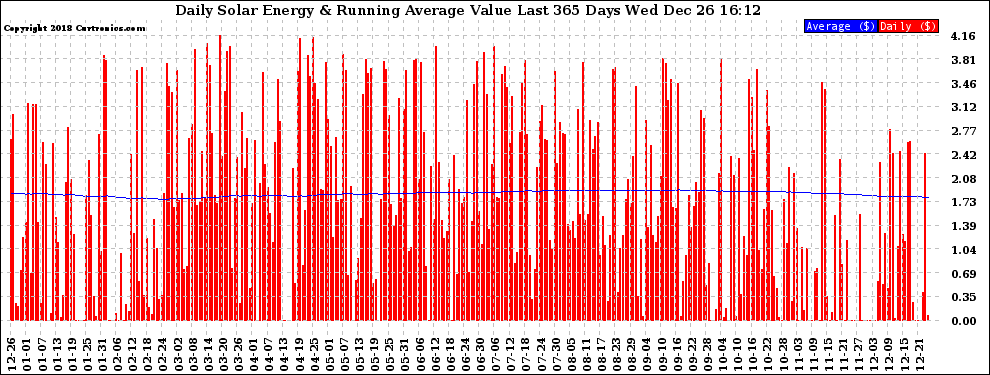 Solar PV/Inverter Performance Daily Solar Energy Production Value Running Average Last 365 Days