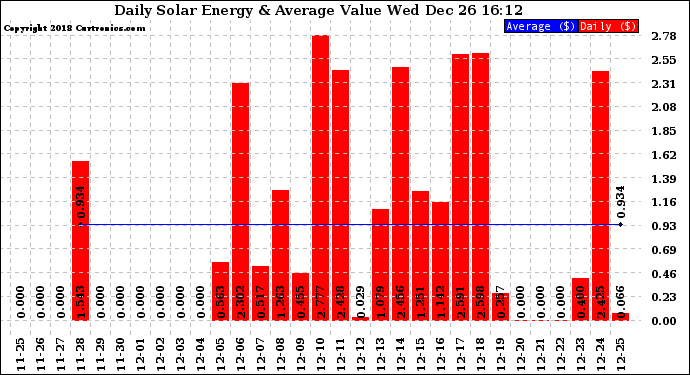 Solar PV/Inverter Performance Daily Solar Energy Production Value