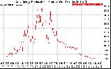 Solar PV/Inverter Performance Daily Energy Production Per Minute