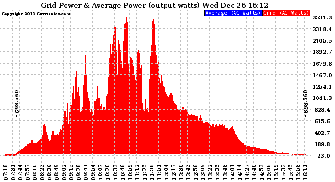 Solar PV/Inverter Performance Inverter Power Output