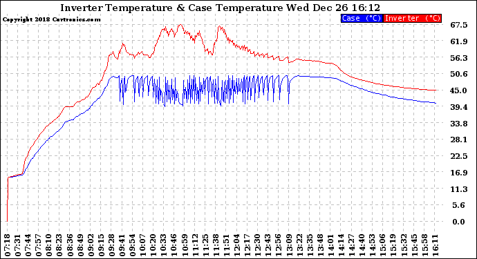 Solar PV/Inverter Performance Inverter Operating Temperature