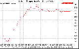 Solar PV/Inverter Performance Outdoor Temperature