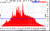 Solar PV/Inverter Performance Solar Radiation & Day Average per Minute