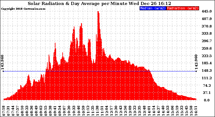 Solar PV/Inverter Performance Solar Radiation & Day Average per Minute