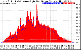 Solar PV/Inverter Performance Solar Radiation & Effective Solar Radiation per Minute