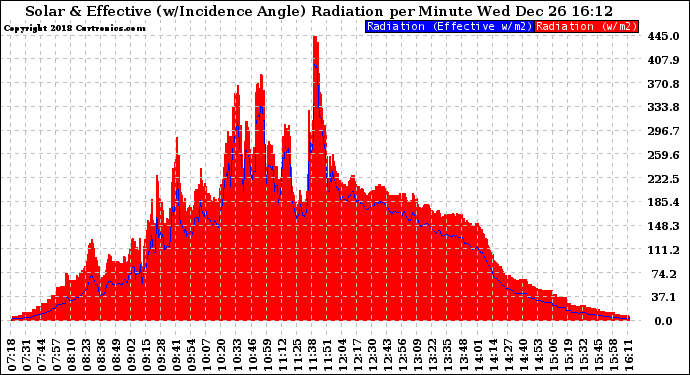 Solar PV/Inverter Performance Solar Radiation & Effective Solar Radiation per Minute
