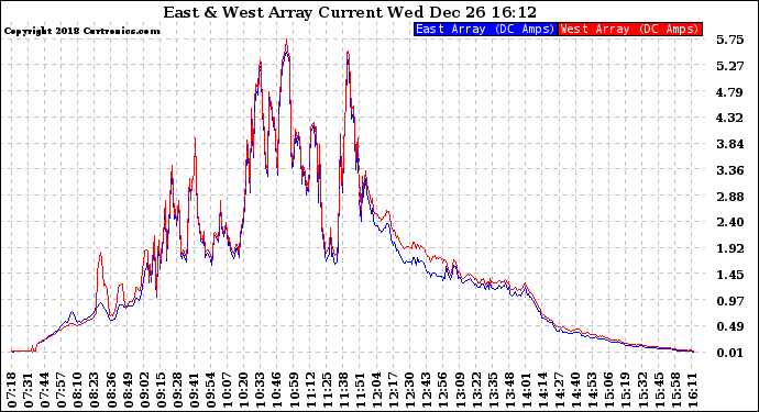 Solar PV/Inverter Performance Photovoltaic Panel Current Output