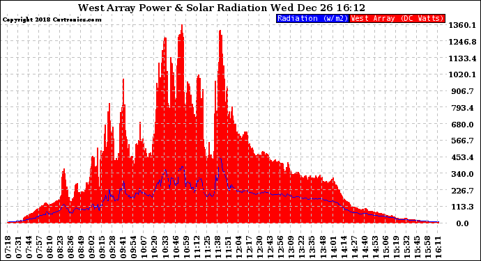 Solar PV/Inverter Performance West Array Power Output & Solar Radiation