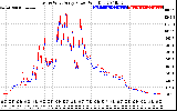 Solar PV/Inverter Performance Photovoltaic Panel Power Output