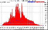 Solar PV/Inverter Performance East Array Power Output & Solar Radiation