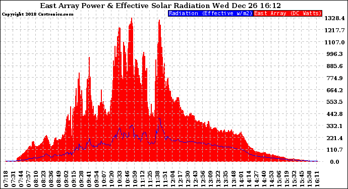 Solar PV/Inverter Performance East Array Power Output & Effective Solar Radiation