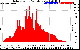 Solar PV/Inverter Performance East Array Actual & Average Power Output