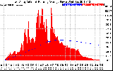 Solar PV/Inverter Performance East Array Actual & Running Average Power Output