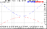 Solar PV/Inverter Performance Sun Altitude Angle & Sun Incidence Angle on PV Panels