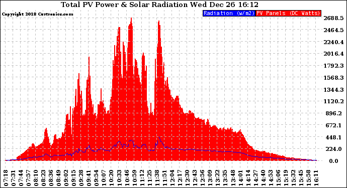 Solar PV/Inverter Performance Total PV Panel Power Output & Solar Radiation