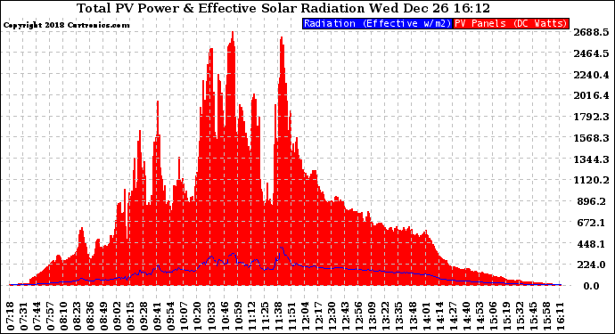 Solar PV/Inverter Performance Total PV Panel Power Output & Effective Solar Radiation