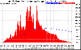 Solar PV/Inverter Performance Total PV Panel & Running Average Power Output