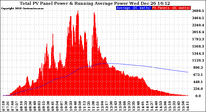 Solar PV/Inverter Performance Total PV Panel & Running Average Power Output