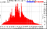 Solar PV/Inverter Performance Total PV Panel Power Output