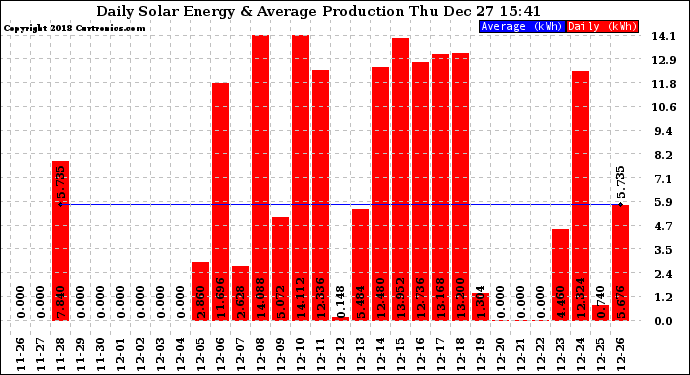 Solar PV/Inverter Performance Daily Solar Energy Production