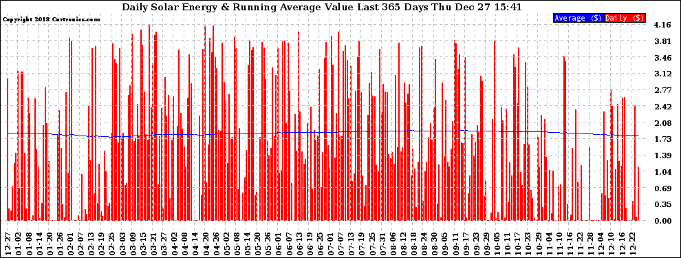 Solar PV/Inverter Performance Daily Solar Energy Production Value Running Average Last 365 Days