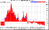 Solar PV/Inverter Performance Grid Power & Solar Radiation