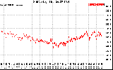 Solar PV/Inverter Performance Grid Voltage