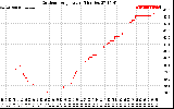 Solar PV/Inverter Performance Outdoor Temperature