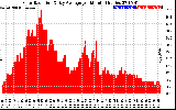 Solar PV/Inverter Performance Solar Radiation & Day Average per Minute