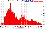 Solar PV/Inverter Performance West Array Actual & Average Power Output