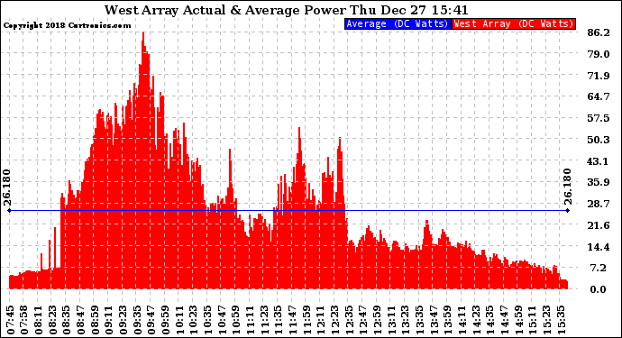 Solar PV/Inverter Performance West Array Actual & Average Power Output