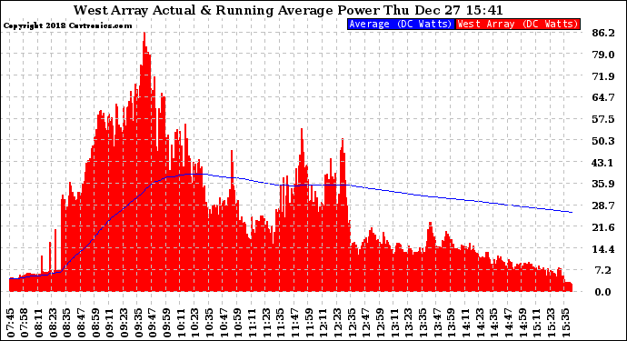 Solar PV/Inverter Performance West Array Actual & Running Average Power Output