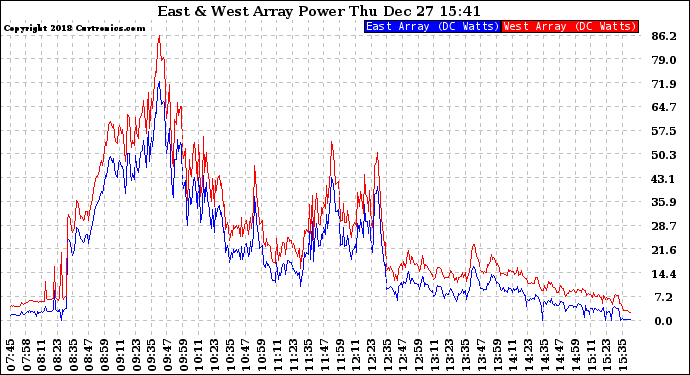 Solar PV/Inverter Performance Photovoltaic Panel Power Output