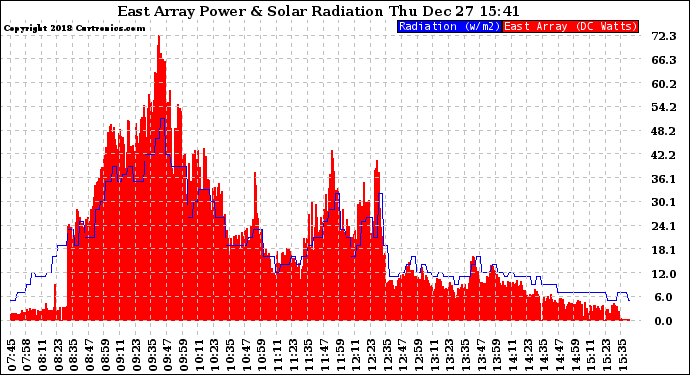 Solar PV/Inverter Performance East Array Power Output & Solar Radiation
