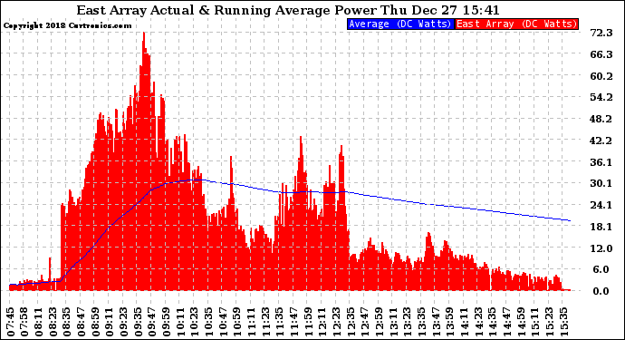 Solar PV/Inverter Performance East Array Actual & Running Average Power Output