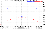 Solar PV/Inverter Performance Sun Altitude Angle & Sun Incidence Angle on PV Panels