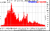 Solar PV/Inverter Performance Total PV Panel Power Output