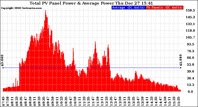 Solar PV/Inverter Performance Total PV Panel Power Output