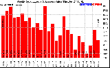 Solar PV/Inverter Performance Weekly Solar Energy Production Value