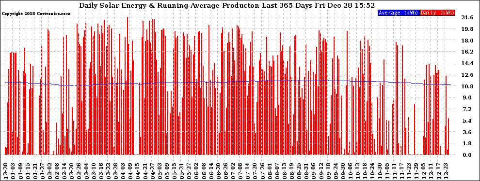 Solar PV/Inverter Performance Daily Solar Energy Production Running Average Last 365 Days