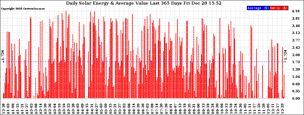 Solar PV/Inverter Performance Daily Solar Energy Production Value Last 365 Days