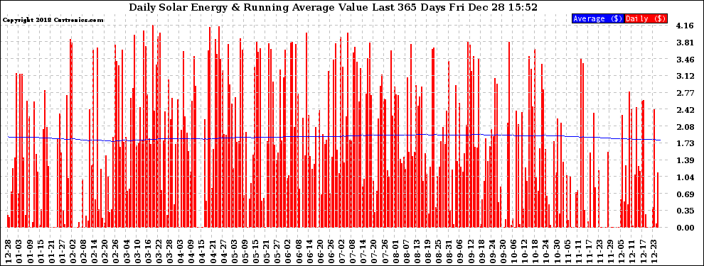 Solar PV/Inverter Performance Daily Solar Energy Production Value Running Average Last 365 Days
