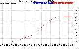 Solar PV/Inverter Performance Daily Energy Production