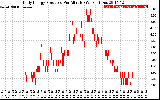 Solar PV/Inverter Performance Daily Energy Production Per Minute