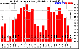 Solar PV/Inverter Performance Monthly Solar Energy Production