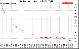 Solar PV/Inverter Performance Outdoor Temperature