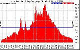 Solar PV/Inverter Performance Solar Radiation & Day Average per Minute