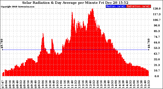 Solar PV/Inverter Performance Solar Radiation & Day Average per Minute