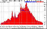 Solar PV/Inverter Performance Solar Radiation & Effective Solar Radiation per Minute