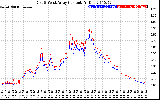 Solar PV/Inverter Performance Photovoltaic Panel Current Output